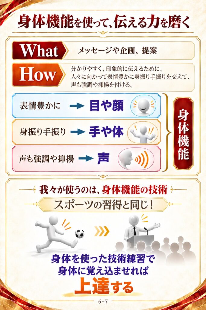 身体機能を使って伝える力を磨く：WhatとHow、目や顔・手や体・声。スポーツの習得と同じく身体に覚え込ませれば上達する