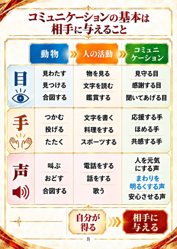コミュニケーションの基本は相手に与えること：動物・人の活動・コミュニケーションにおける目・手・声の働き